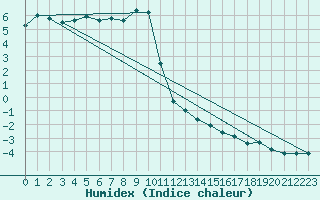 Courbe de l'humidex pour Stoetten