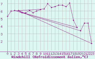 Courbe du refroidissement olien pour Niort (79)