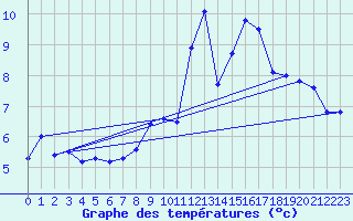 Courbe de tempratures pour Mazet-Volamont (43)