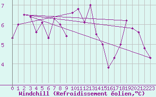 Courbe du refroidissement olien pour Lake Vyrnwy