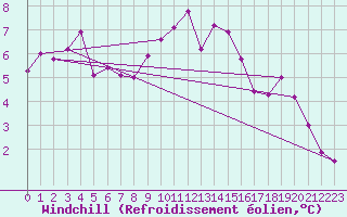 Courbe du refroidissement olien pour Bellengreville (14)