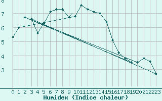Courbe de l'humidex pour Northolt