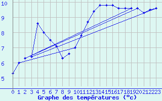 Courbe de tempratures pour Koksijde (Be)