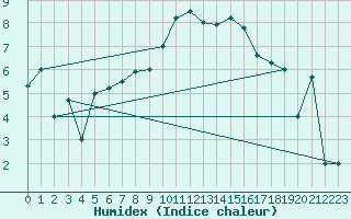 Courbe de l'humidex pour Murted Tur-Afb