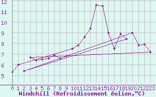 Courbe du refroidissement olien pour Goettingen