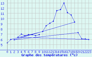 Courbe de tempratures pour Guret Saint-Laurent (23)