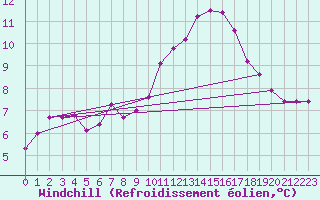 Courbe du refroidissement olien pour Bziers-Centre (34)