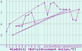 Courbe du refroidissement olien pour Eskilstuna