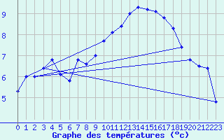 Courbe de tempratures pour Avord (18)