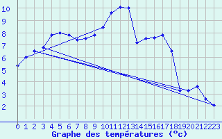 Courbe de tempratures pour Saint Sylvain (14)