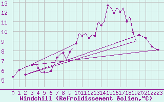 Courbe du refroidissement olien pour Guernesey (UK)