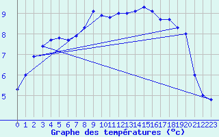 Courbe de tempratures pour Sattel-Aegeri (Sw)