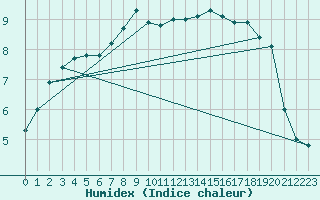 Courbe de l'humidex pour Sattel-Aegeri (Sw)