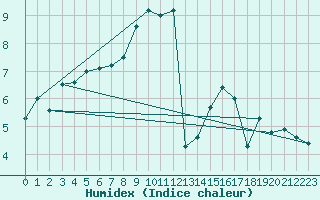 Courbe de l'humidex pour Haegen (67)