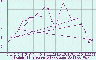 Courbe du refroidissement olien pour Cap de la Hve (76)