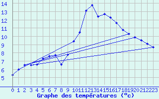 Courbe de tempratures pour Ploeren (56)