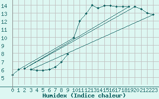 Courbe de l'humidex pour Trappes (78)
