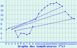 Courbe de tempratures pour Angliers (17)