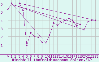 Courbe du refroidissement olien pour Crosby