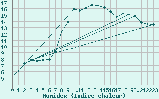 Courbe de l'humidex pour Berkenhout AWS