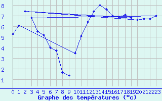 Courbe de tempratures pour Cambrai / Epinoy (62)