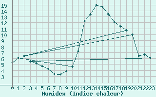 Courbe de l'humidex pour Le Touquet (62)