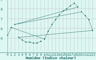 Courbe de l'humidex pour Boulc (26)