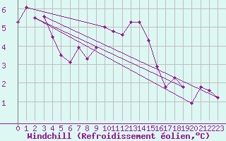 Courbe du refroidissement olien pour Bad Hersfeld