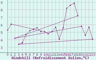 Courbe du refroidissement olien pour Malin Head