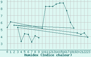 Courbe de l'humidex pour Orange (84)