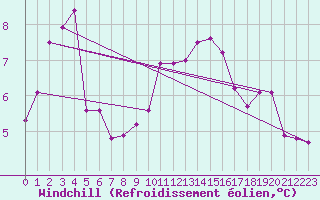 Courbe du refroidissement olien pour Auffargis (78)