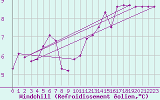 Courbe du refroidissement olien pour Honefoss Hoyby