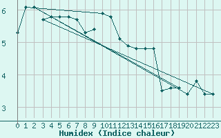 Courbe de l'humidex pour Grimentz (Sw)