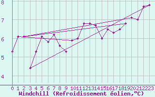 Courbe du refroidissement olien pour Vaeroy Heliport