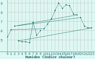Courbe de l'humidex pour Vevey