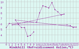 Courbe du refroidissement olien pour Machrihanish