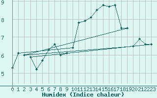 Courbe de l'humidex pour Avord (18)