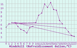 Courbe du refroidissement olien pour Connerr (72)