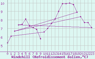 Courbe du refroidissement olien pour Saint-Brevin (44)