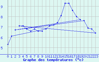 Courbe de tempratures pour Pordic (22)