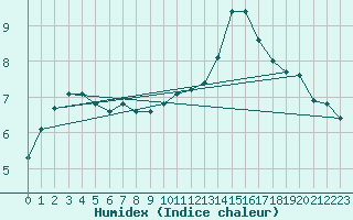 Courbe de l'humidex pour Pordic (22)