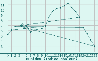Courbe de l'humidex pour Sant Quint - La Boria (Esp)
