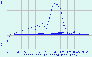 Courbe de tempratures pour Carlsfeld