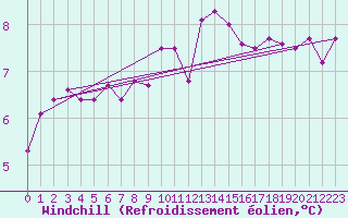 Courbe du refroidissement olien pour Cevio (Sw)