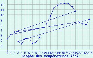 Courbe de tempratures pour Le Bourget (93)