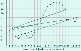 Courbe de l'humidex pour Le Bourget (93)