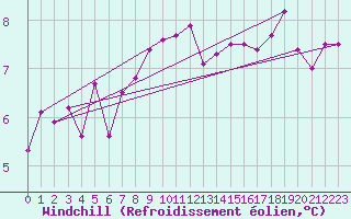 Courbe du refroidissement olien pour Trawscoed
