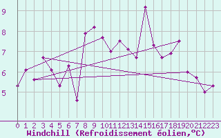 Courbe du refroidissement olien pour Altenrhein