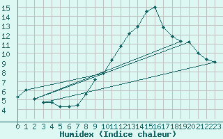Courbe de l'humidex pour Gersau