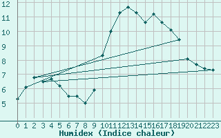 Courbe de l'humidex pour Silly (Be)